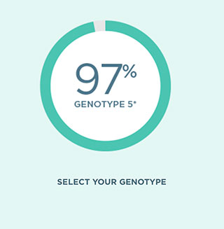 Genotype 5 97 percent cure rate
